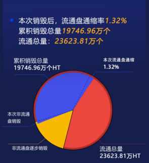 火币2月销毁421.39万HT，金额比上月增长43.45%