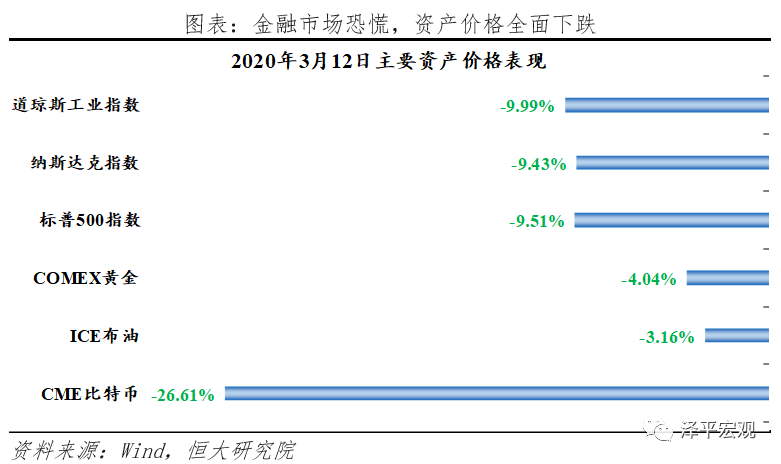 一周回顾：渡过黑色一周，美联储利率降为0，比特币能否迎来光明