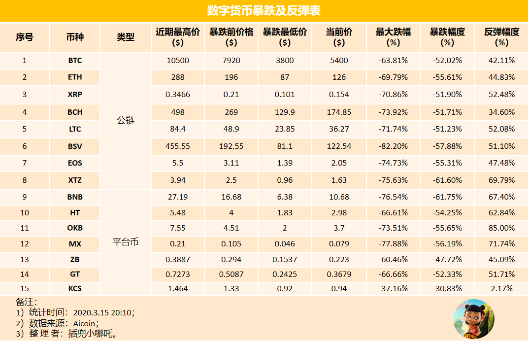 一周回顾：渡过黑色一周，美联储利率降为0，比特币能否迎来光明