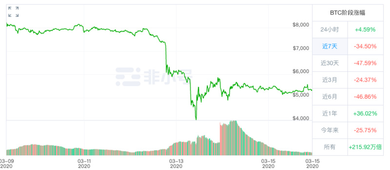 比特币单日跌超50%；周内净流出资金15亿美元（3.9-3.15）