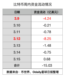 比特币单日跌超50%；周内净流出资金15亿美元（3.9-3.15）