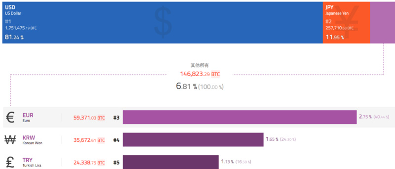 比特币单日跌超50%；周内净流出资金15亿美元（3.9-3.15）