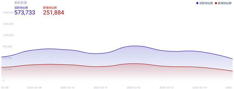 比特币单日跌超50%；周内净流出资金15亿美元（3.9-3.15）