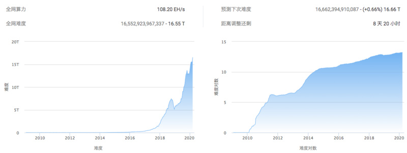 比特币单日跌超50%；周内净流出资金15亿美元（3.9-3.15）