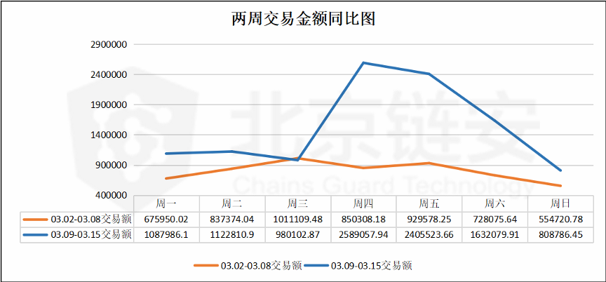 北京链安：币安比特币流入数暴增164%