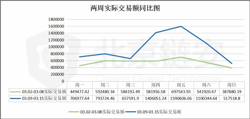 北京链安：币安比特币流入数暴增164%