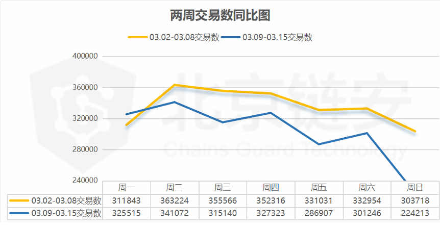 北京链安：币安比特币流入数暴增164%