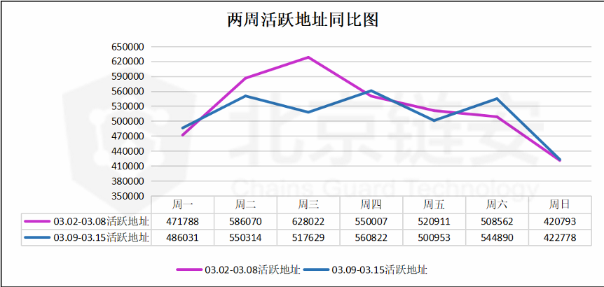 北京链安：币安比特币流入数暴增164%