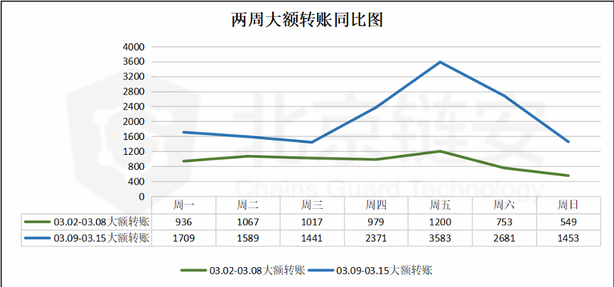 北京链安：币安比特币流入数暴增164%