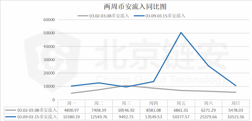 北京链安：币安比特币流入数暴增164%