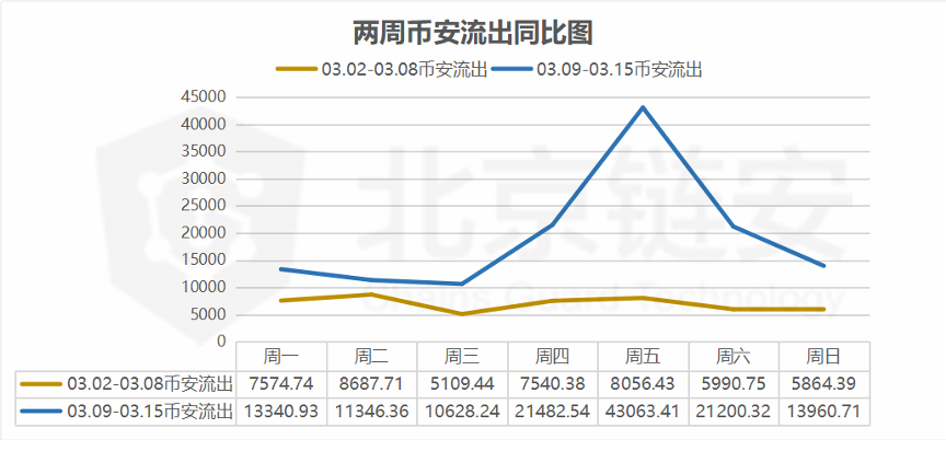 北京链安：币安比特币流入数暴增164%