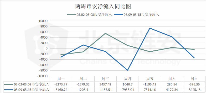 北京链安：币安比特币流入数暴增164%