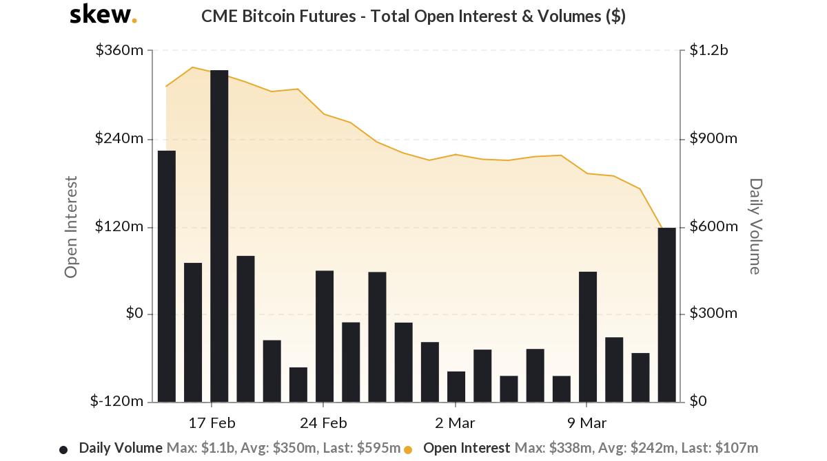 比特币CME期货交易量下降——机构跳船了吗？