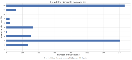 MakerDAO 的“黑色星期四”：567万DAI不良债务，最成功清算人获利30000ETH