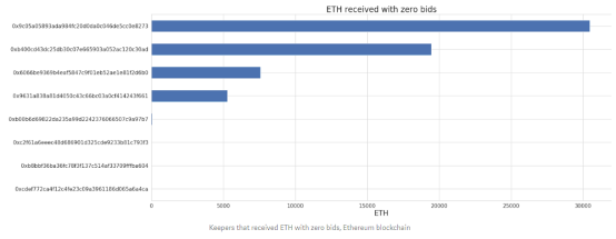 MakerDAO 的“黑色星期四”：567万DAI不良债务，最成功清算人获利30000ETH