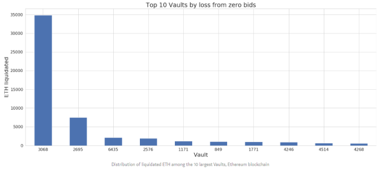 MakerDAO 的“黑色星期四”：567万DAI不良债务，最成功清算人获利30000ETH