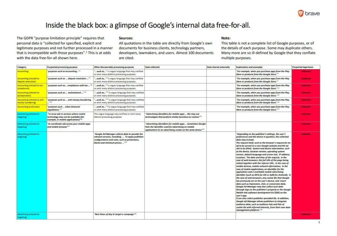 你知道Google如何处理你的个人隐私数据嘛？Brave向GDPR发起投诉