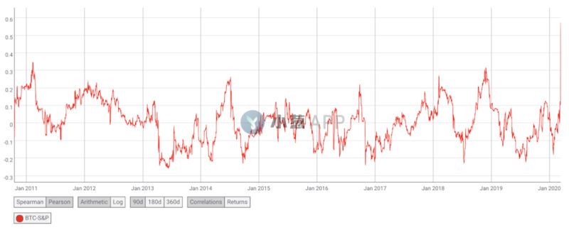 没错，比特币与美股关联性正在创历史新高