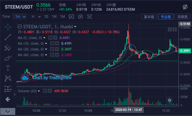 STEEM逆市疯涨155%的背后，孙宇晨正在失去社区控制权