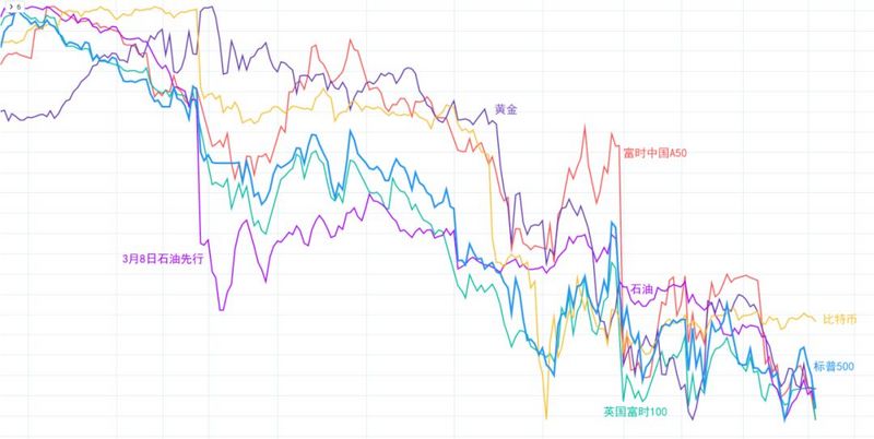 全球金融资产重创，BTC背离止跌