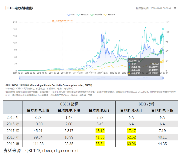 数据分析：比特币能耗惊人，能耗估值超1万美元/BTC