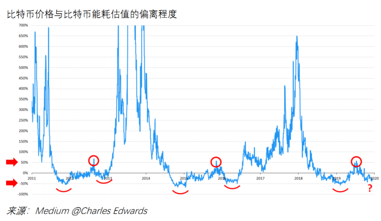 数据分析：比特币能耗惊人，能耗估值超1万美元/BTC