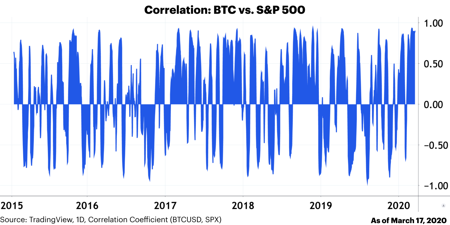 Coinbase研究分析：比特币和标普500指数之间相关性是暂时的