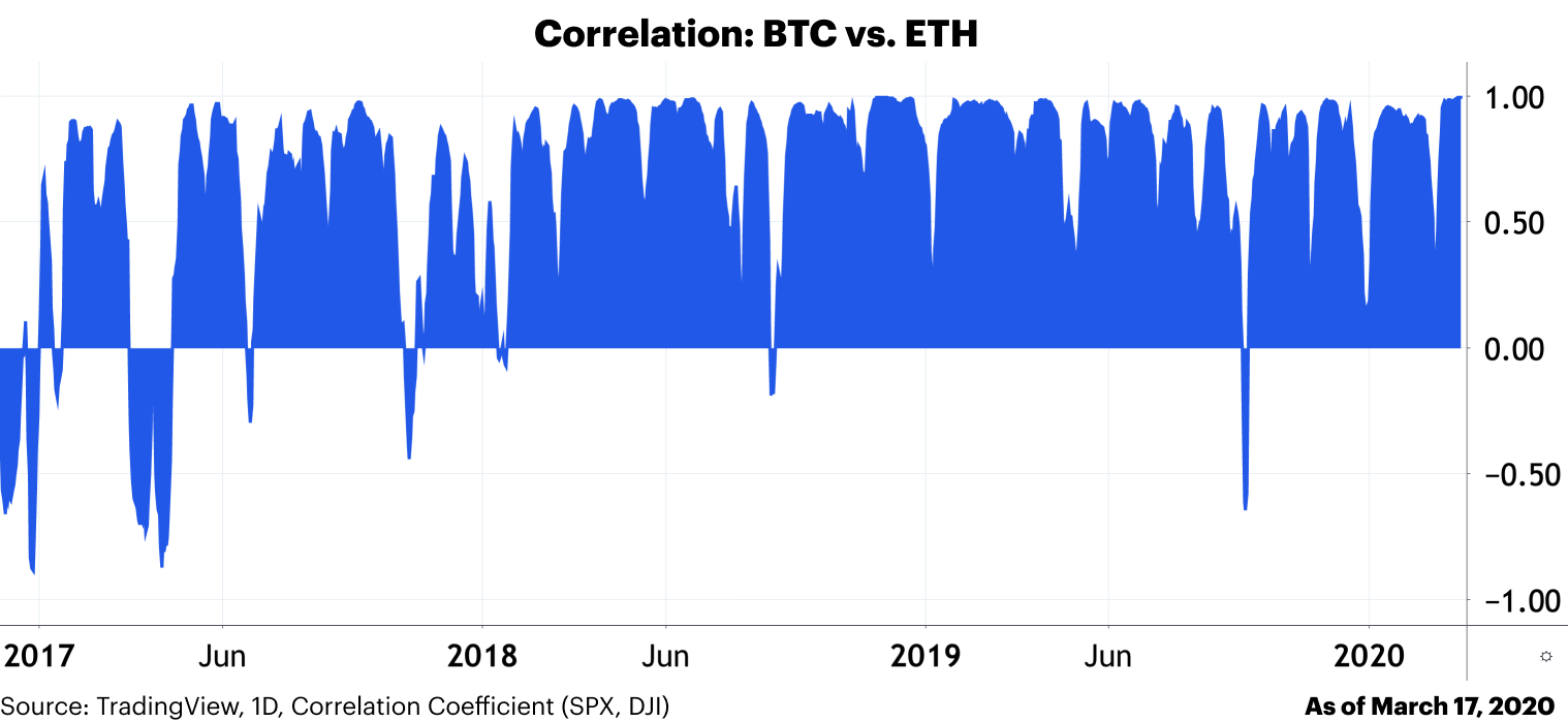 Coinbase研究分析：比特币和标普500指数之间相关性是暂时的