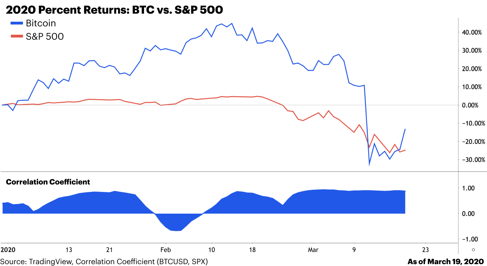 Coinbase研究分析：比特币和标普500指数之间相关性是暂时的