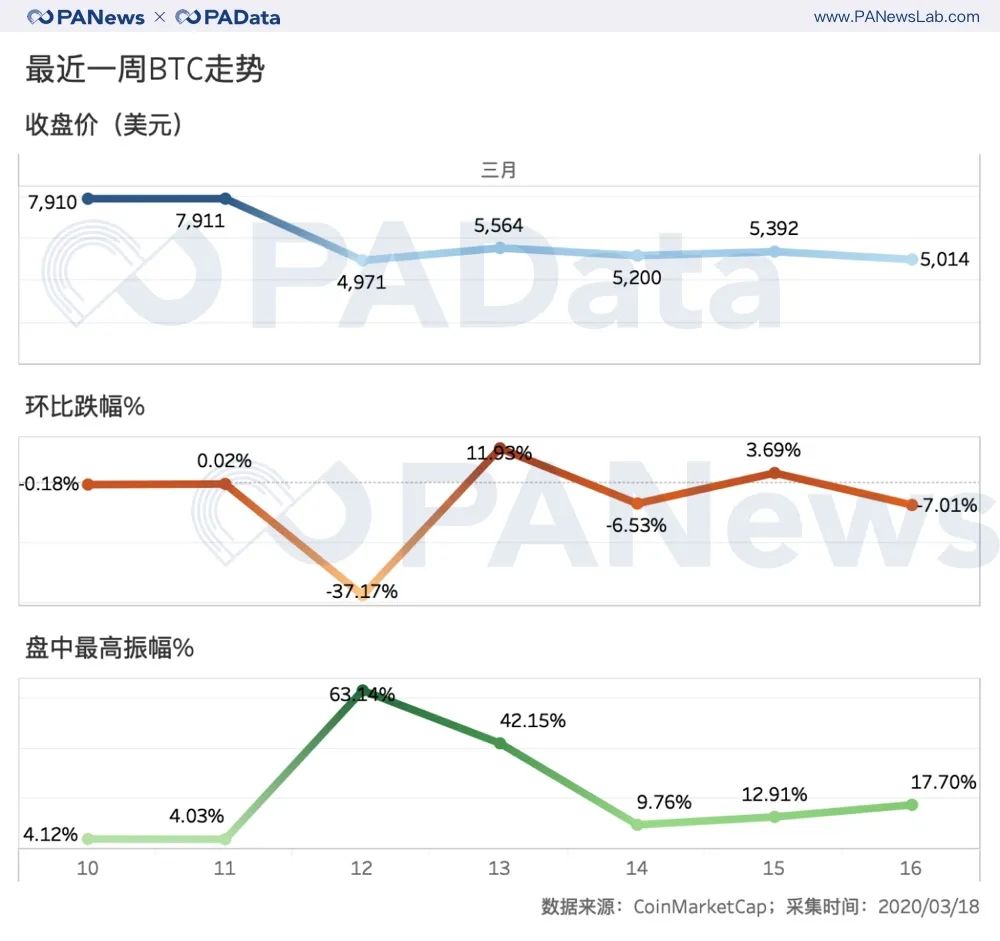 合约“大屠杀”周祭：每波动1%爆仓4千万美元，大单成交缩水81%