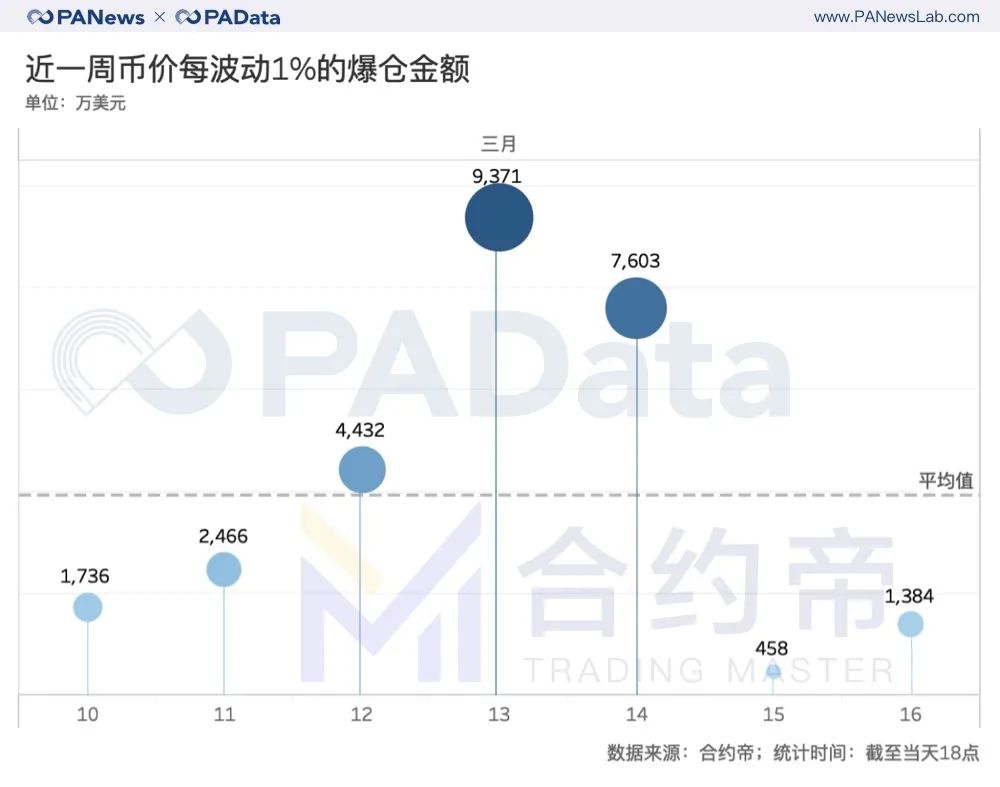 合约“大屠杀”周祭：每波动1%爆仓4千万美元，大单成交缩水81%