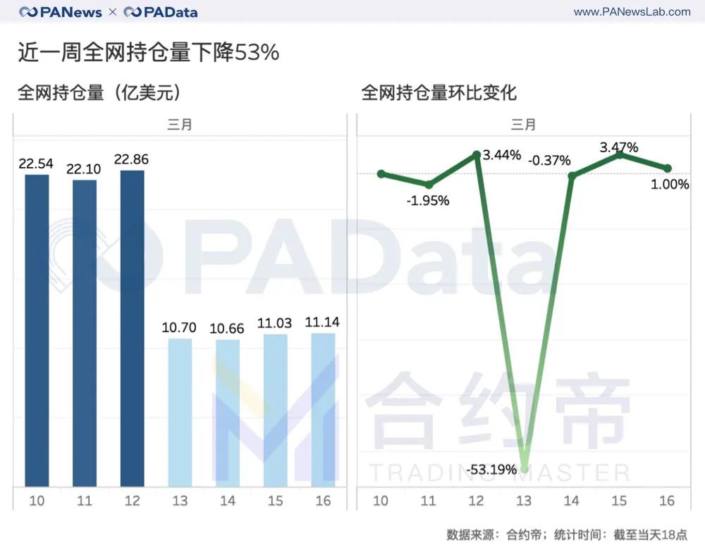 合约“大屠杀”周祭：每波动1%爆仓4千万美元，大单成交缩水81%