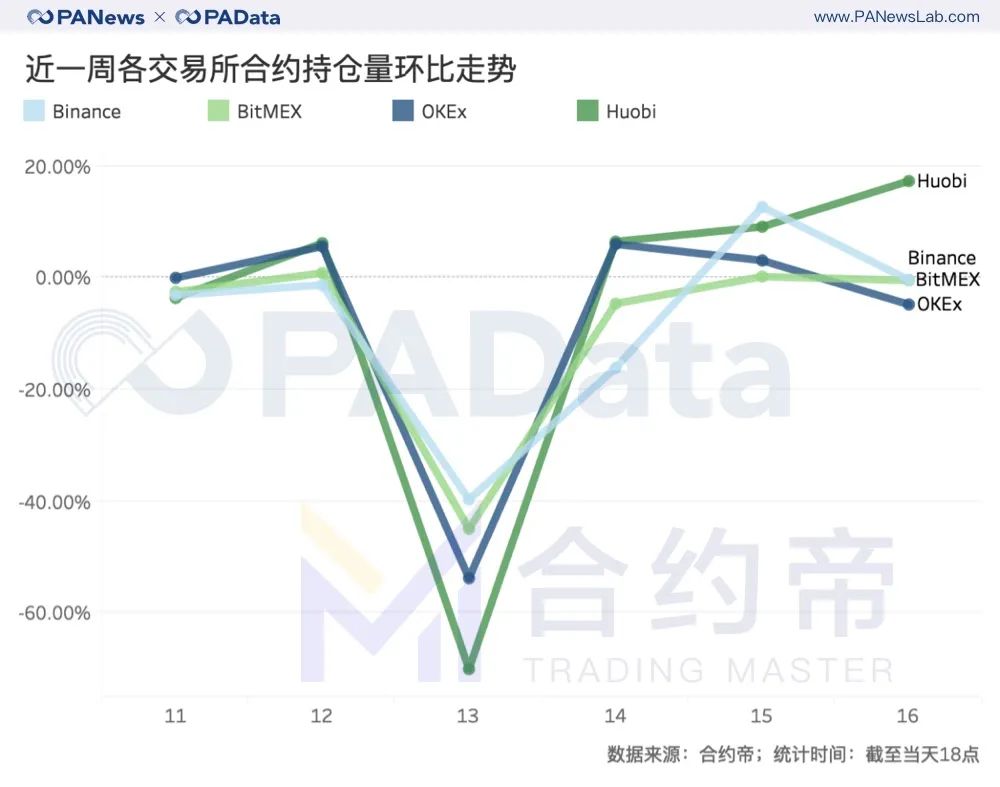 合约“大屠杀”周祭：每波动1%爆仓4千万美元，大单成交缩水81%