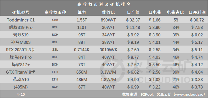 BTC全网算力95.35E；明日网络难度预计下调13.05%，算力产能预计提高15%