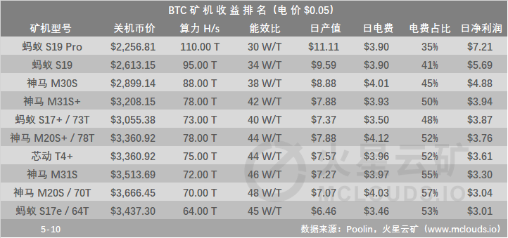 BTC全网算力95.35E；明日网络难度预计下调13.05%，算力产能预计提高15%