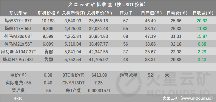 BTC全网算力95.35E；明日网络难度预计下调13.05%，算力产能预计提高15%