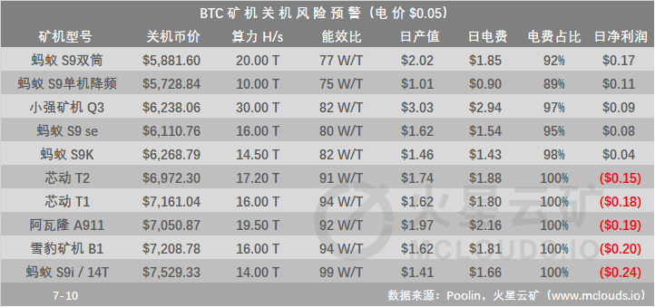 BTC全网算力95.35E；明日网络难度预计下调13.05%，算力产能预计提高15%