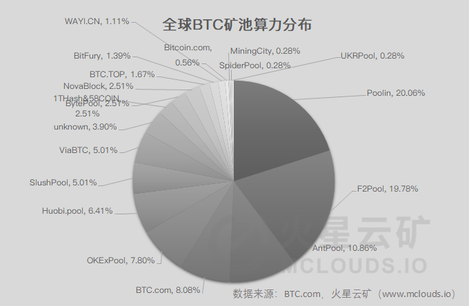 BTC全网算力95.35E；明日网络难度预计下调13.05%，算力产能预计提高15%