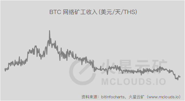 BTC全网算力95.35E；明日网络难度预计下调13.05%，算力产能预计提高15%