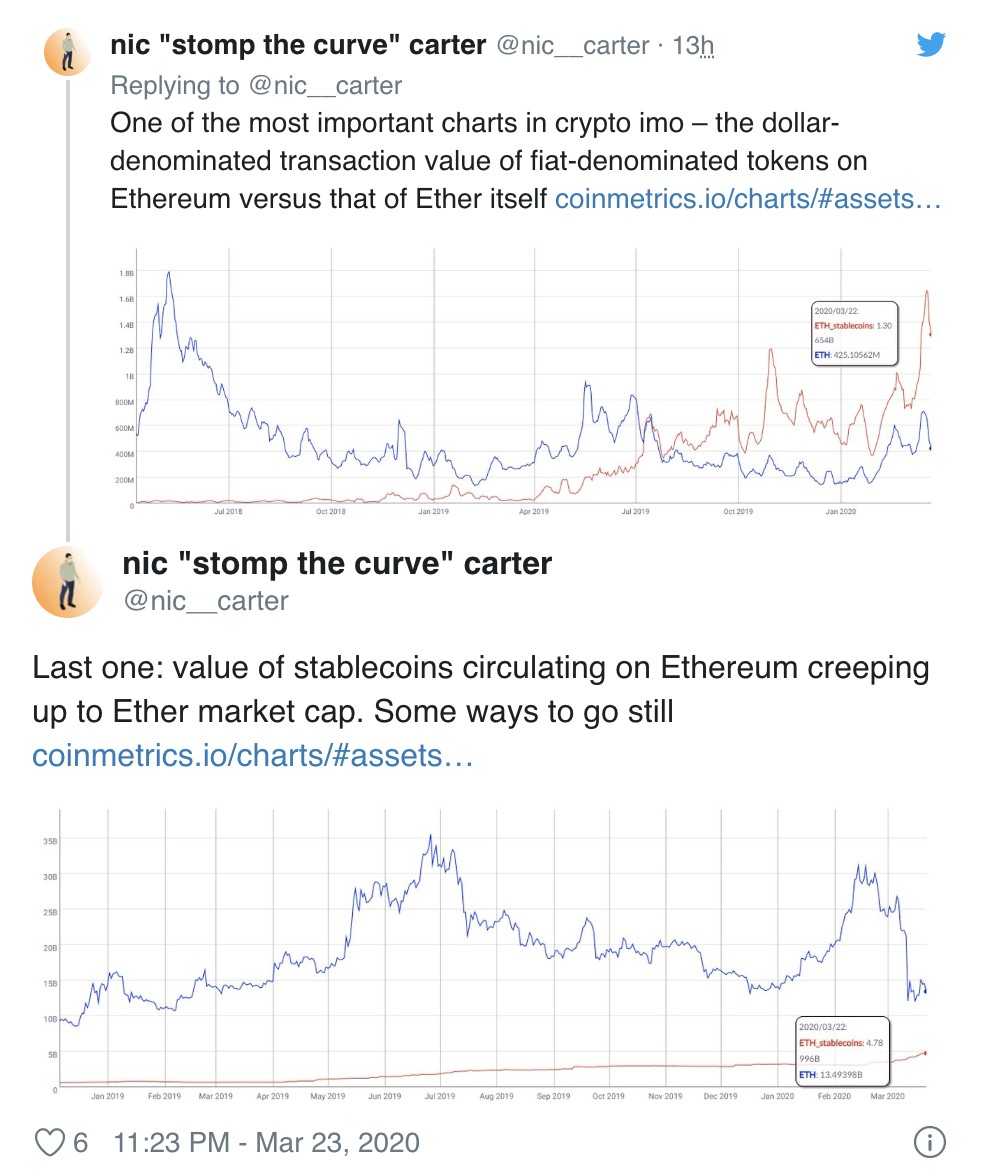 Coin Metrics：稳定币市值近一个月增长 15 亿美元，或致 ETH 需求下降