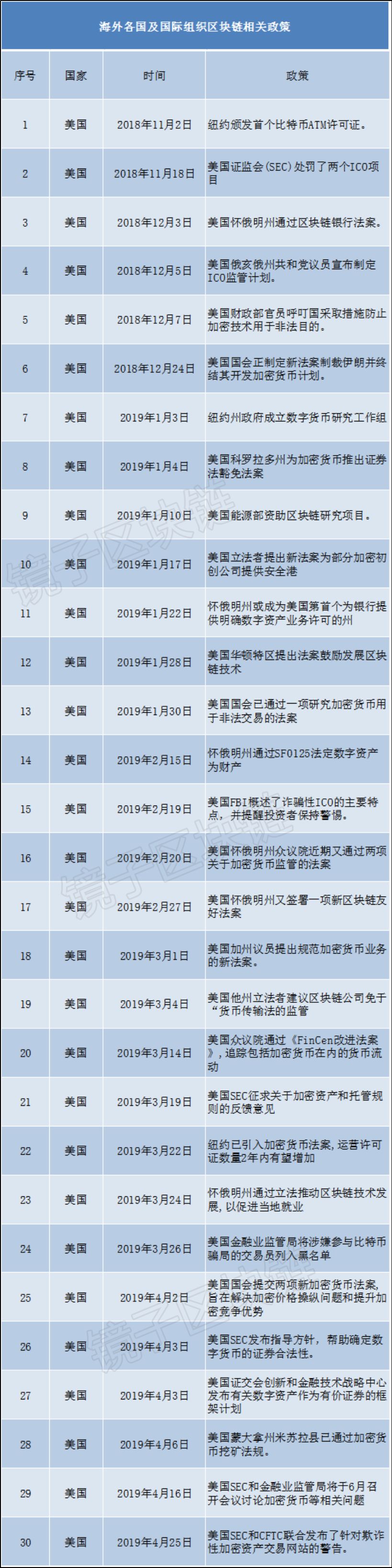 海外93个国家、组织，16个月发布479条关于区块链的政策