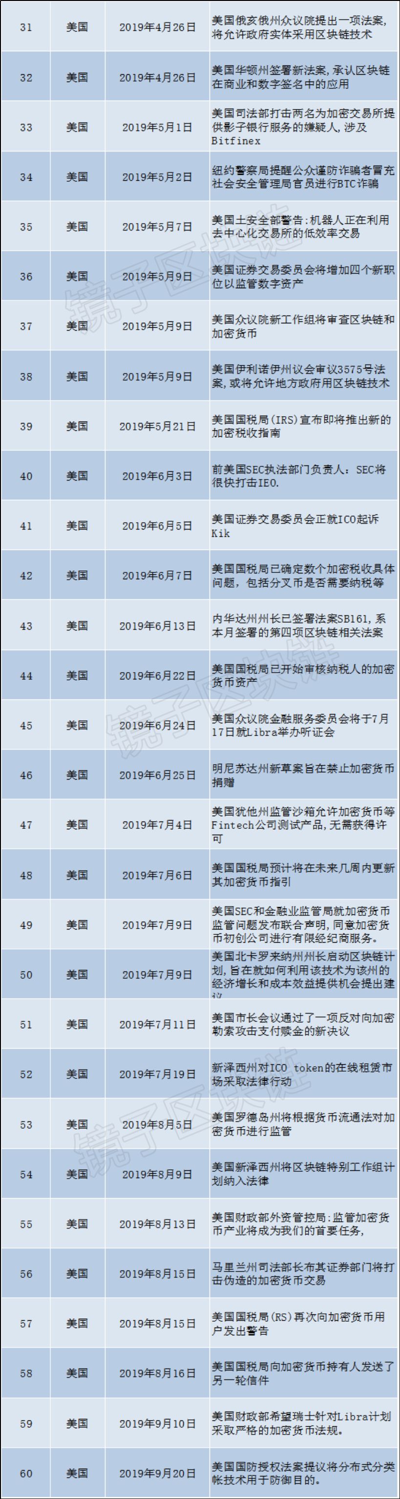 海外93个国家、组织，16个月发布479条关于区块链的政策