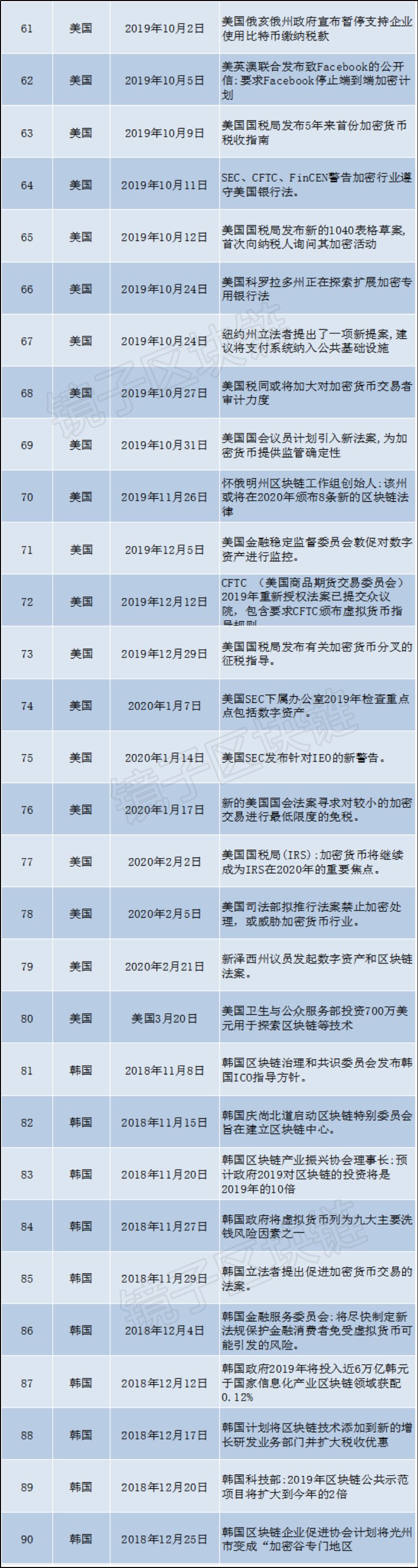 海外93个国家、组织，16个月发布479条关于区块链的政策