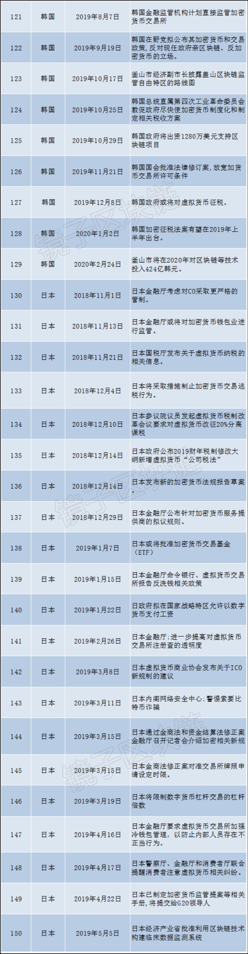 海外93个国家、组织，16个月发布479条关于区块链的政策