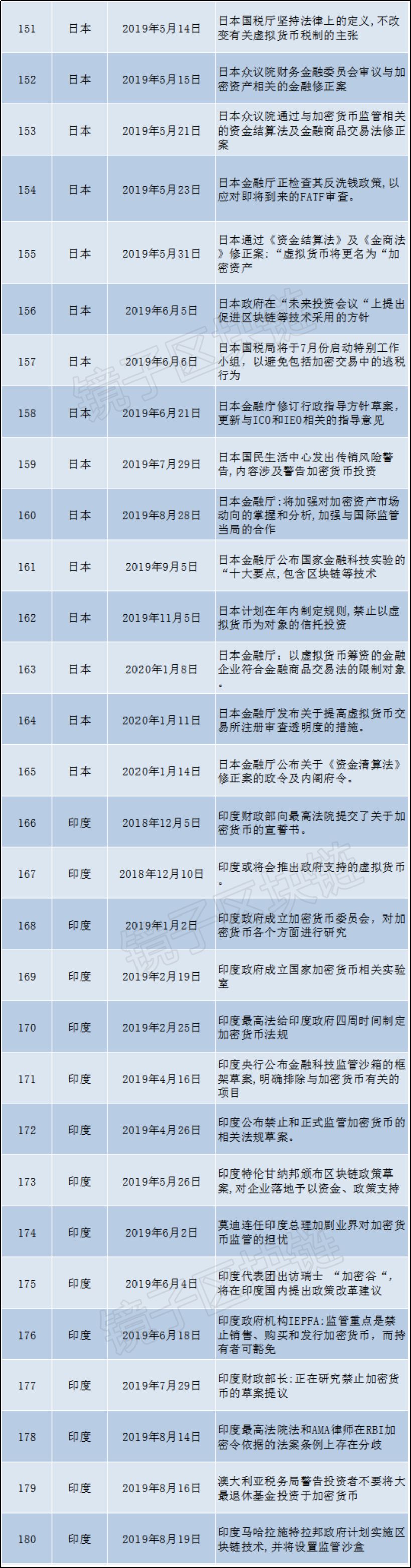 海外93个国家、组织，16个月发布479条关于区块链的政策