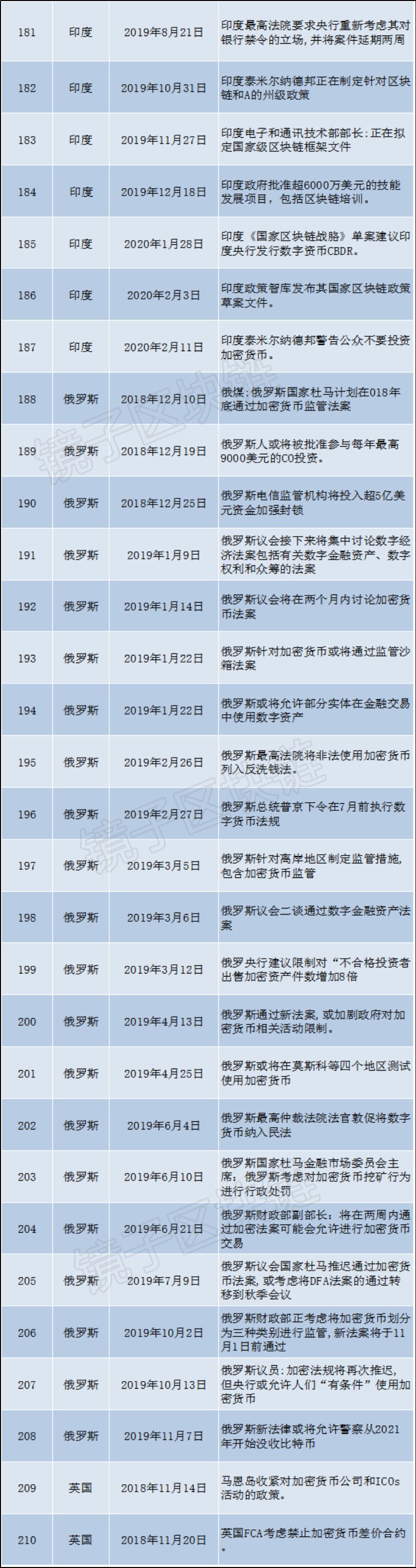 海外93个国家、组织，16个月发布479条关于区块链的政策