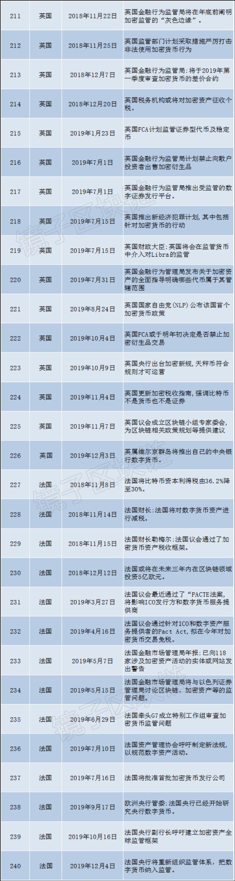 海外93个国家、组织，16个月发布479条关于区块链的政策