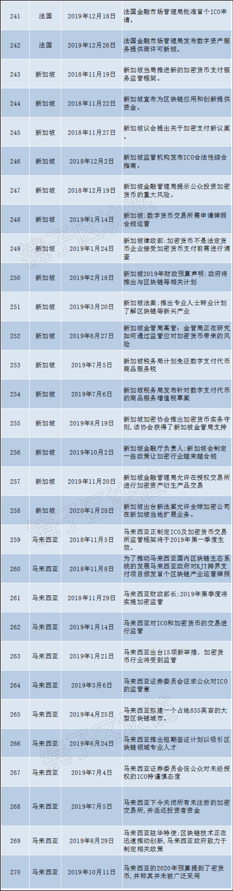 海外93个国家、组织，16个月发布479条关于区块链的政策