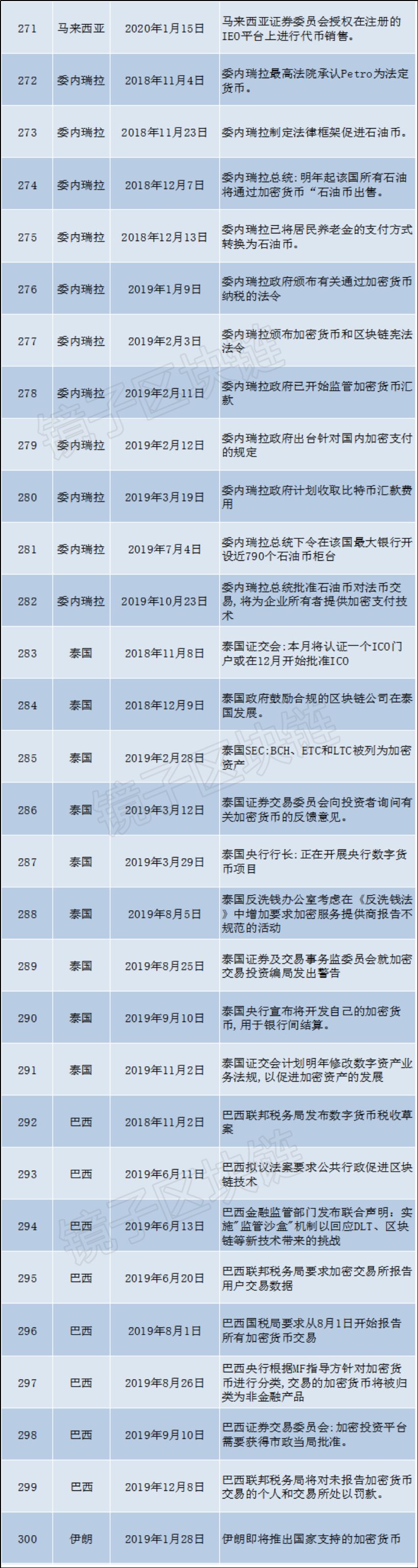 海外93个国家、组织，16个月发布479条关于区块链的政策