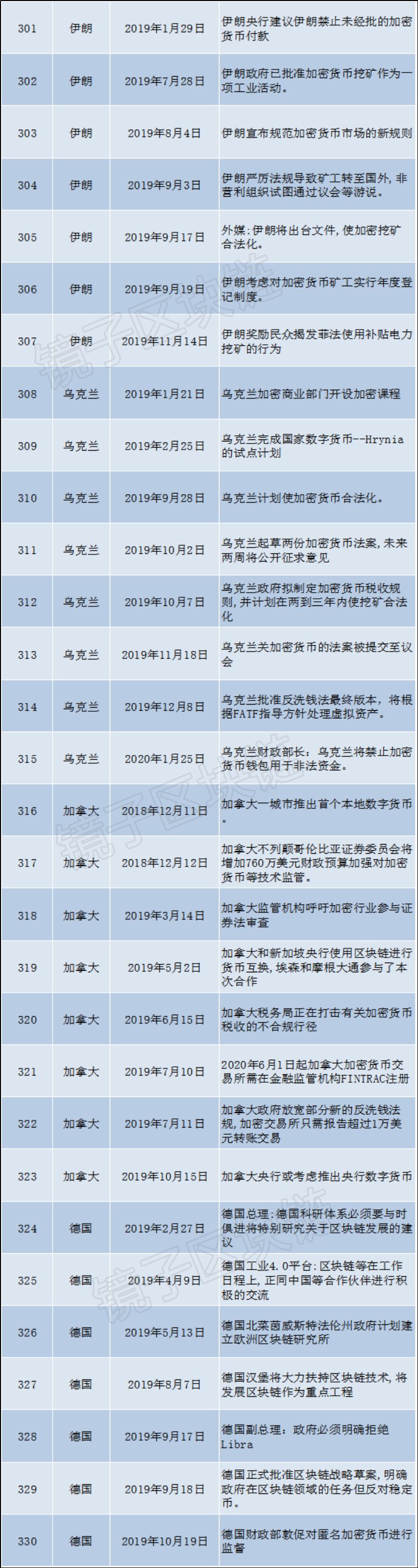 海外93个国家、组织，16个月发布479条关于区块链的政策